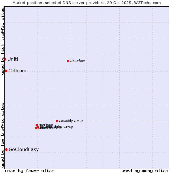 Market position of GoCloudEasy vs. Cellcom vs. Uniti