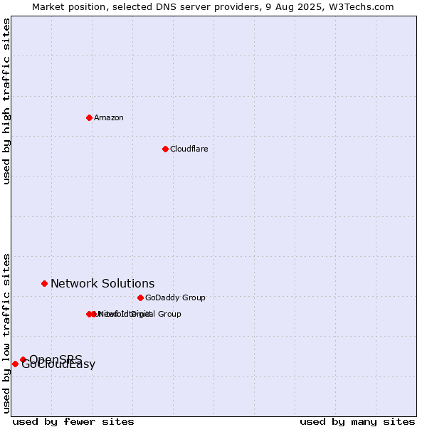 Market position of Network Solutions vs. OpenSRS vs. GoCloudEasy