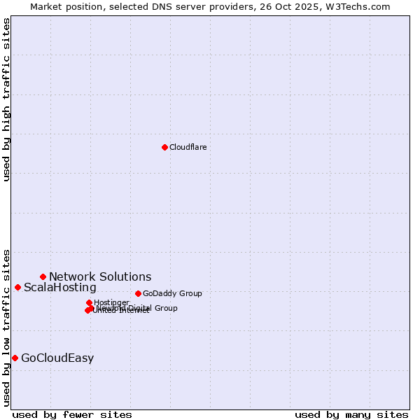 Market position of Network Solutions vs. ScalaHosting vs. GoCloudEasy