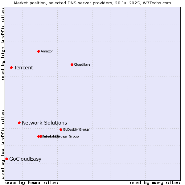 Market position of Network Solutions vs. Tencent vs. GoCloudEasy