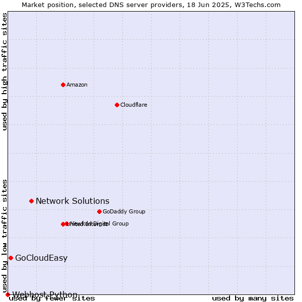 Market position of Network Solutions vs. GoCloudEasy vs. Webhost Python