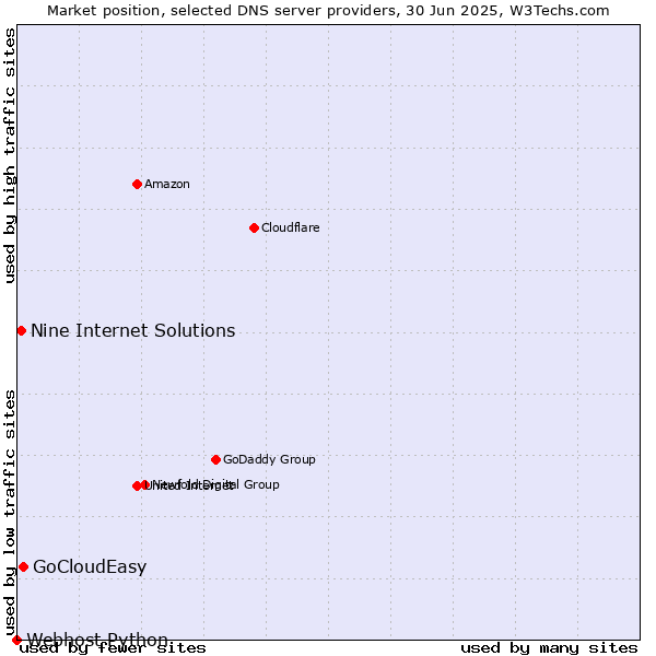 Market position of GoCloudEasy vs. Nine Internet Solutions vs. Webhost Python