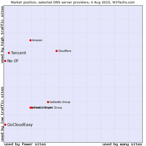 Market position of Tencent vs. No-IP vs. GoCloudEasy