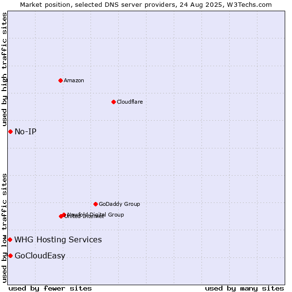 Market position of No-IP vs. GoCloudEasy vs. WHG Hosting Services