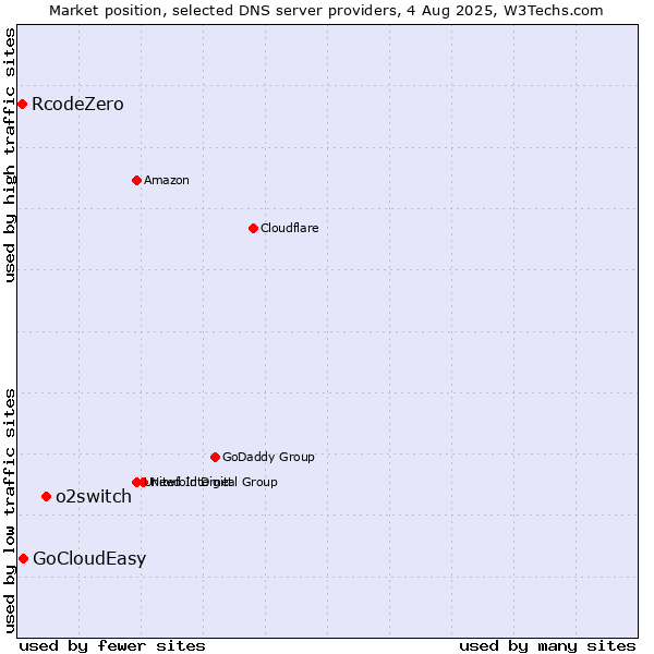 Market position of o2switch vs. GoCloudEasy vs. RcodeZero