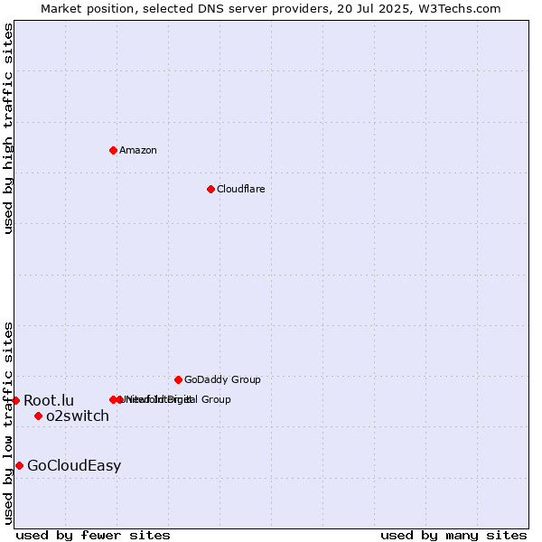 Market position of o2switch vs. GoCloudEasy vs. Root.lu