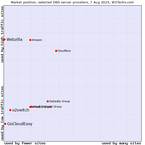 Market position of o2switch vs. GoCloudEasy vs. Webzilla