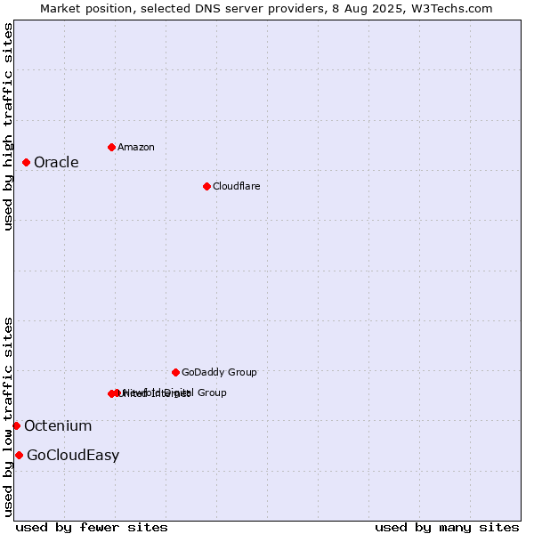 Market position of Oracle vs. GoCloudEasy vs. Octenium