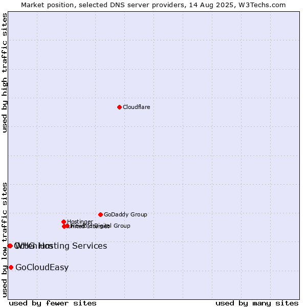Market position of GoCloudEasy vs. WHG Hosting Services vs. Octenium