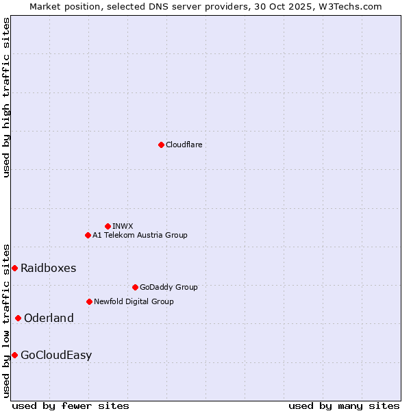 Market position of Oderland vs. Raidboxes vs. GoCloudEasy