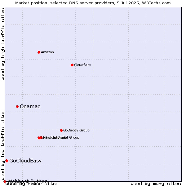 Market position of Onamae vs. GoCloudEasy vs. Webhost Python
