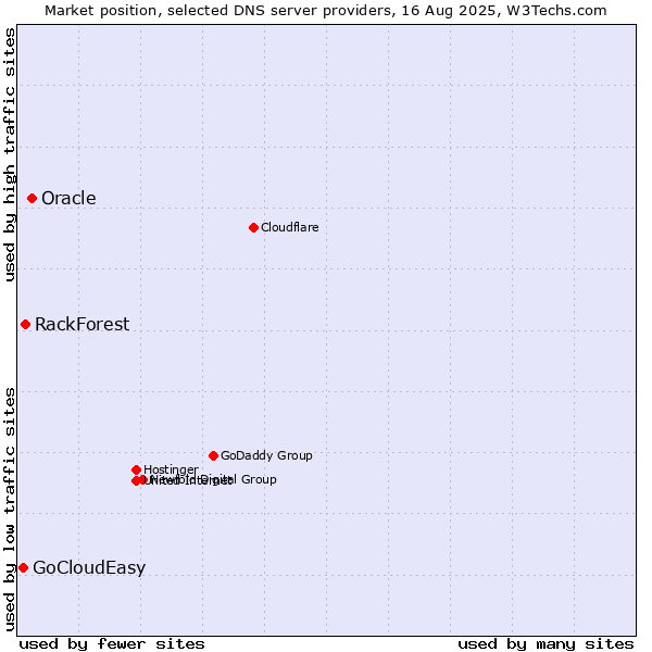 Market position of Oracle vs. RackForest vs. GoCloudEasy