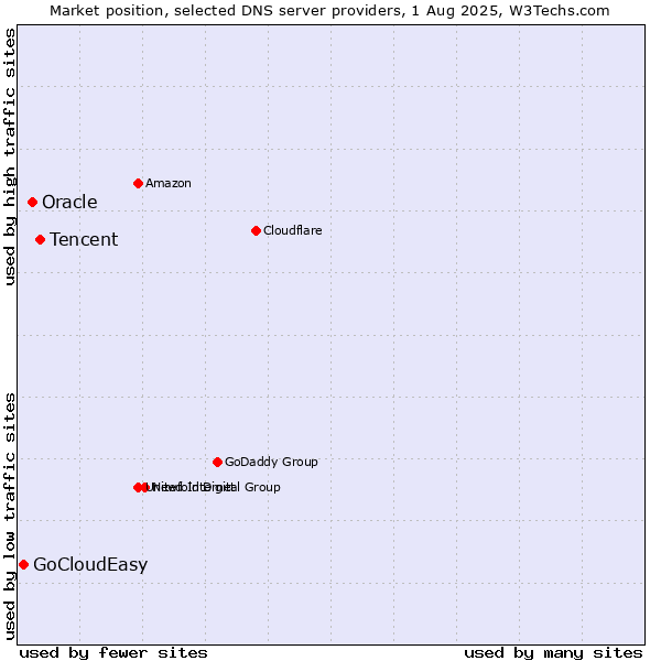 Market position of Tencent vs. Oracle vs. GoCloudEasy