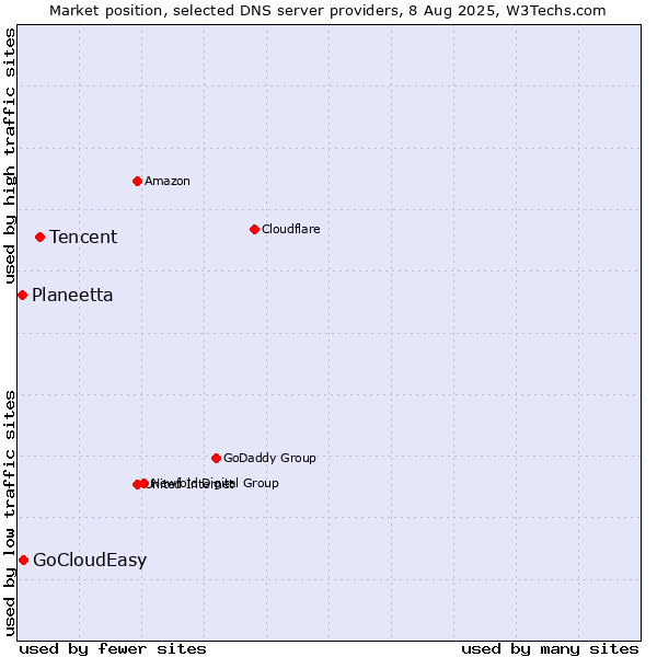 Market position of Tencent vs. GoCloudEasy vs. Planeetta