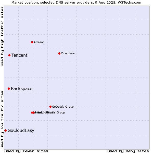 Market position of Tencent vs. Rackspace vs. GoCloudEasy
