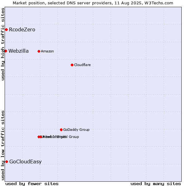 Market position of GoCloudEasy vs. RcodeZero vs. Webzilla