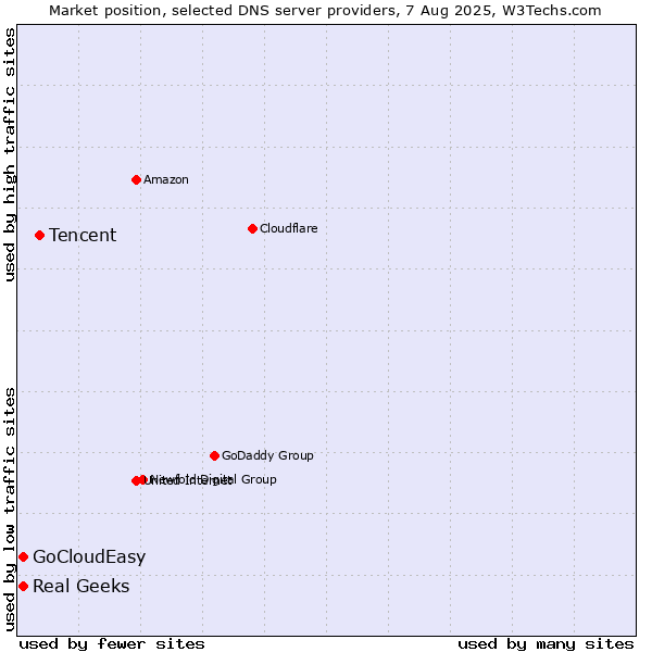Market position of Tencent vs. Real Geeks vs. GoCloudEasy