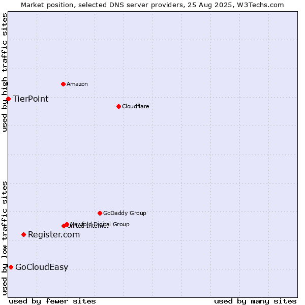 Market position of Register.com vs. GoCloudEasy vs. TierPoint