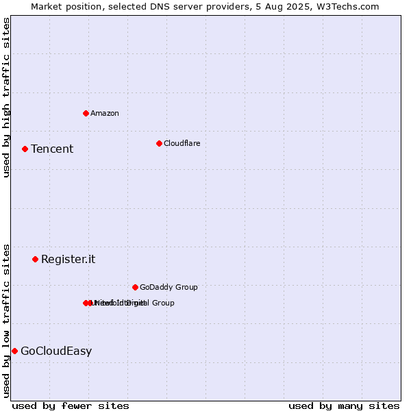 Market position of Register.it vs. Tencent vs. GoCloudEasy