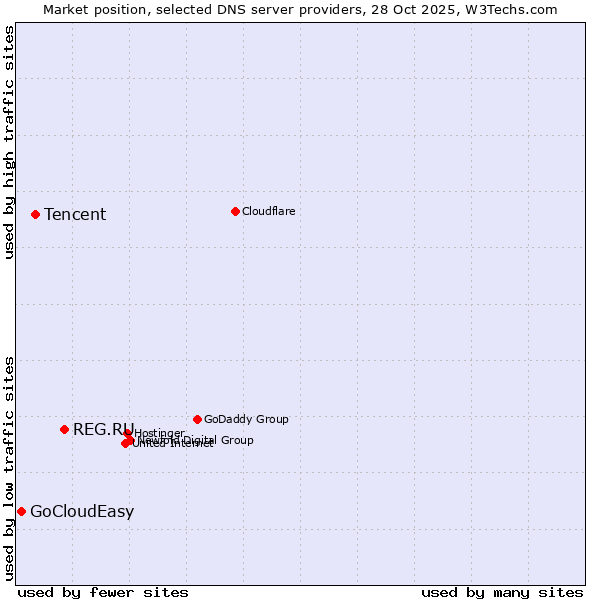 Market position of REG.RU vs. Tencent vs. GoCloudEasy