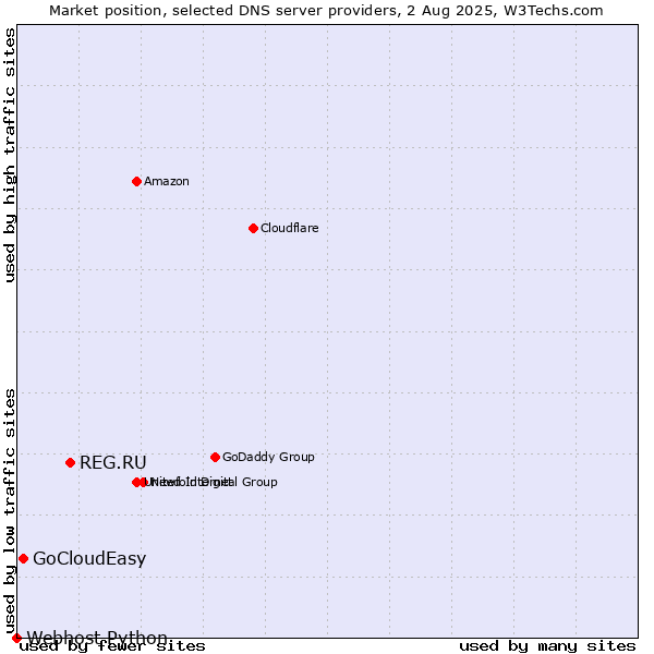 Market position of REG.RU vs. GoCloudEasy vs. Webhost Python