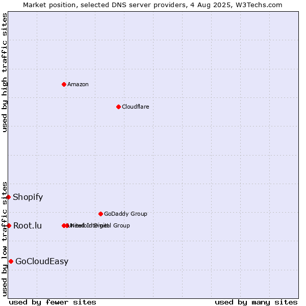 Market position of GoCloudEasy vs. Root.lu vs. Shopify