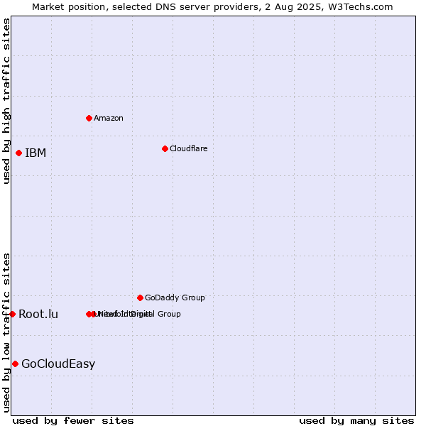 Market position of IBM vs. GoCloudEasy vs. Root.lu