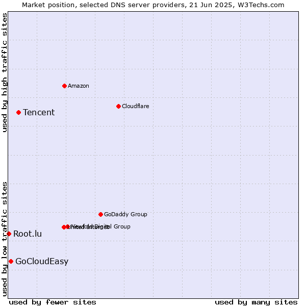 Market position of Tencent vs. GoCloudEasy vs. Root.lu