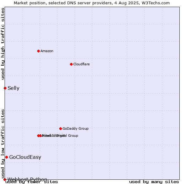 Market position of GoCloudEasy vs. Selly vs. Webhost Python