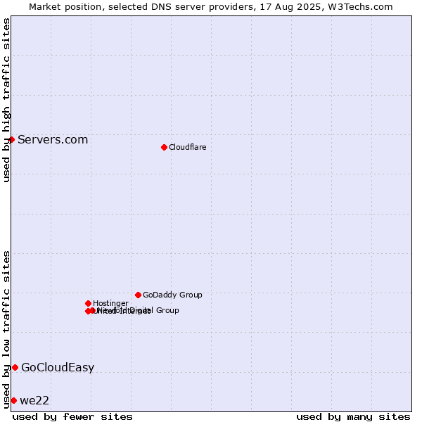 Market position of GoCloudEasy vs. we22 vs. Servers.com
