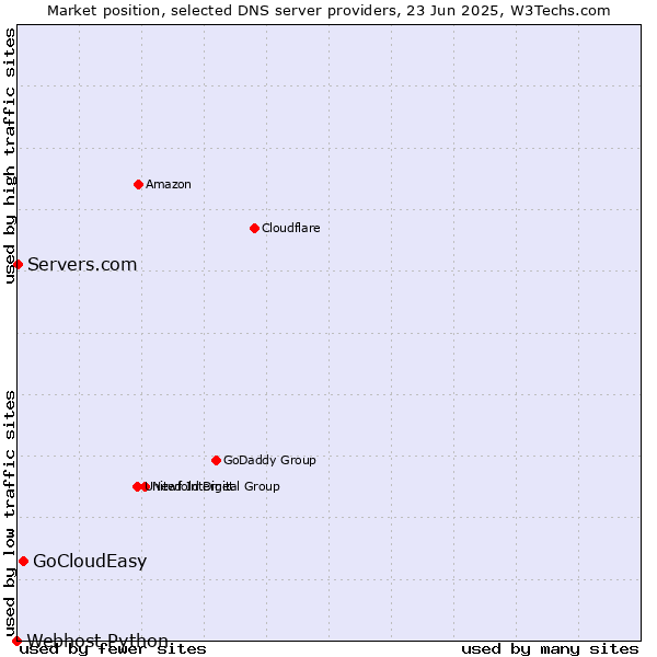Market position of GoCloudEasy vs. Servers.com vs. Webhost Python