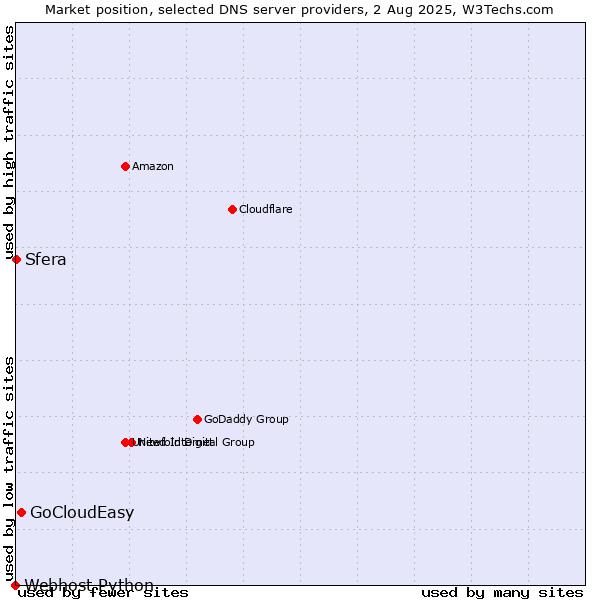 Market position of GoCloudEasy vs. Sfera vs. Webhost Python
