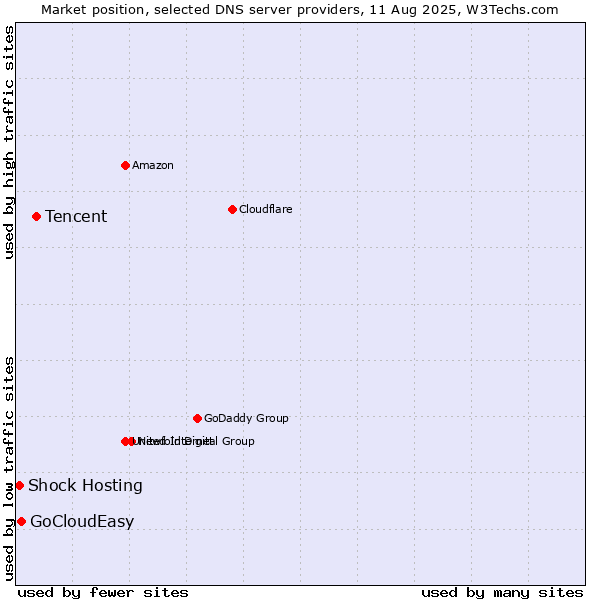 Market position of Tencent vs. GoCloudEasy vs. Shock Hosting