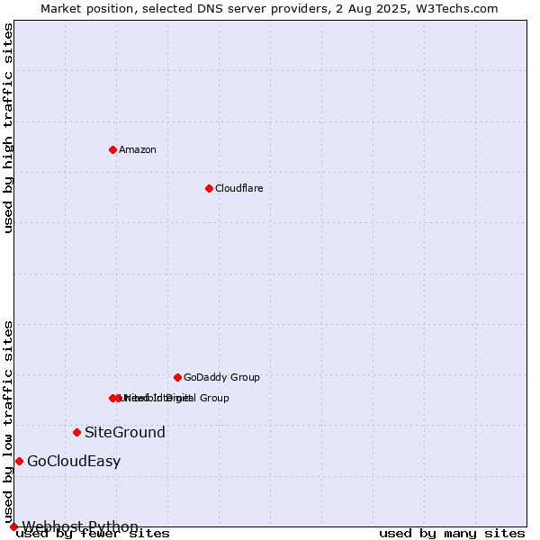 Market position of SiteGround vs. GoCloudEasy vs. Webhost Python