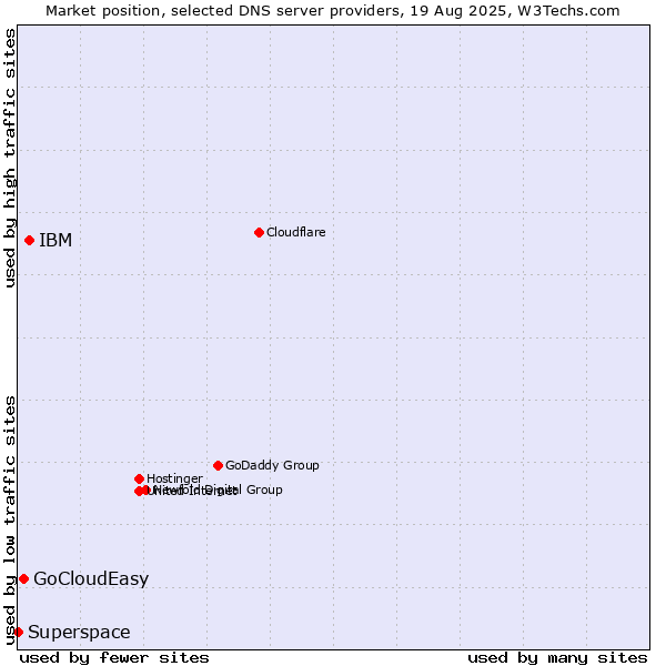 Market position of IBM vs. GoCloudEasy vs. Superspace