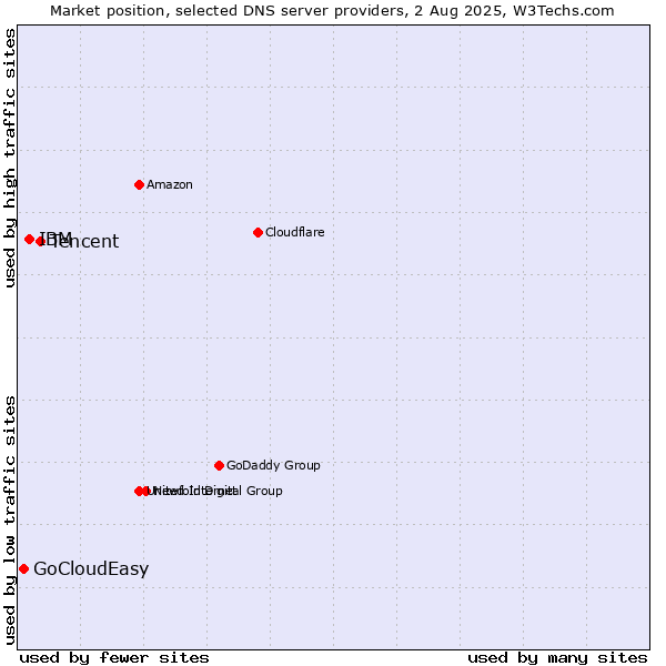 Market position of Tencent vs. IBM vs. GoCloudEasy