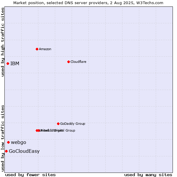 Market position of webgo vs. IBM vs. GoCloudEasy