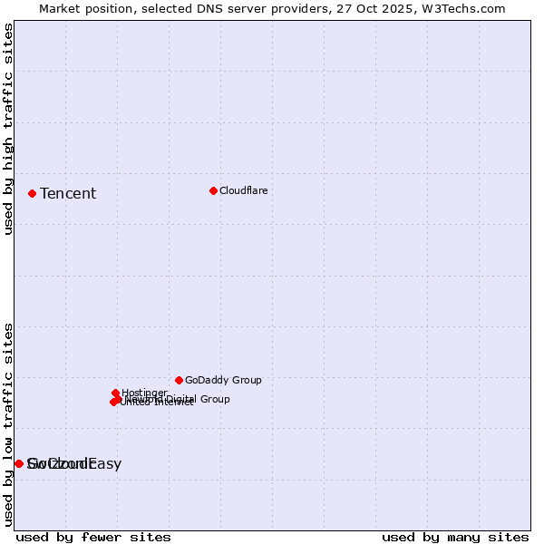 Market position of Tencent vs. GoCloudEasy vs. Swizzonic