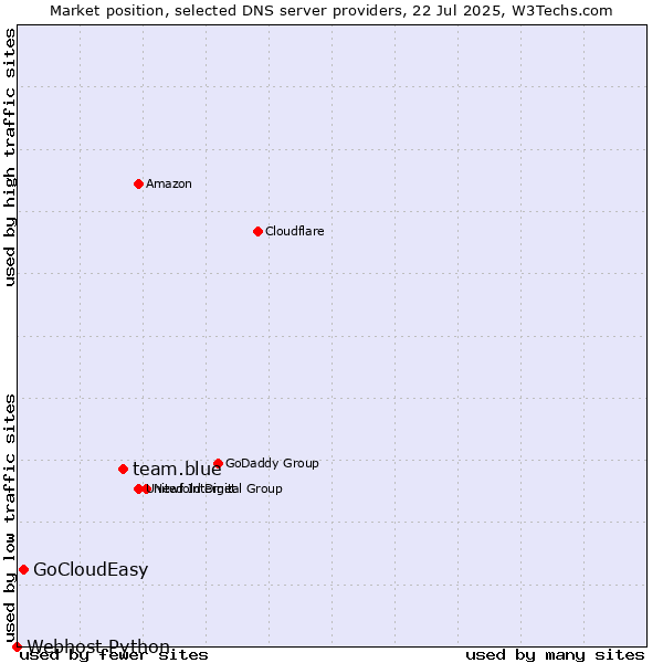 Market position of team.blue vs. GoCloudEasy vs. Webhost Python