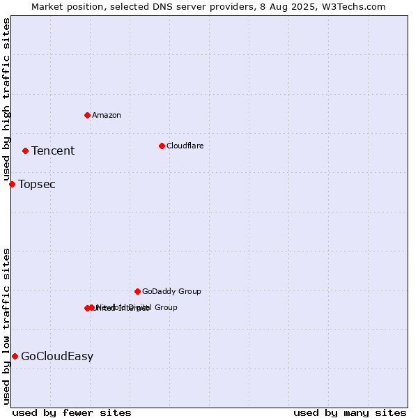Market position of Tencent vs. GoCloudEasy vs. Topsec