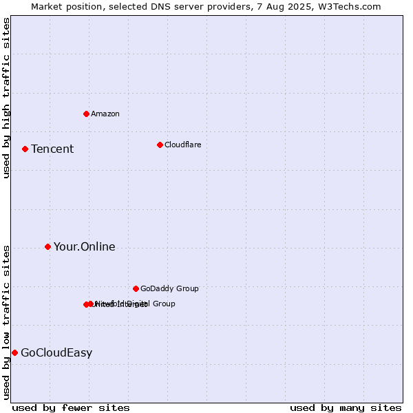 Market position of Your.Online vs. Tencent vs. GoCloudEasy