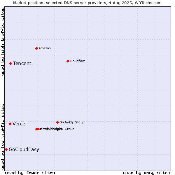 Market position of Tencent vs. Vercel vs. GoCloudEasy