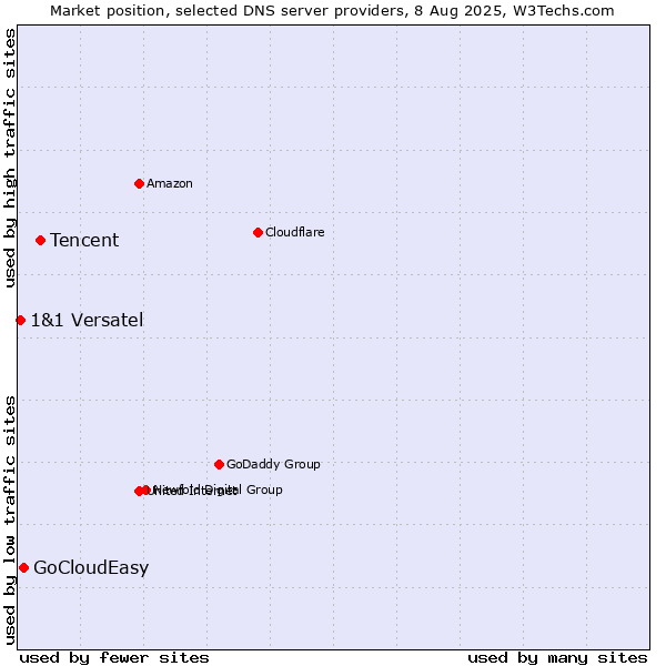 Market position of Tencent vs. GoCloudEasy vs. 1&1 Versatel