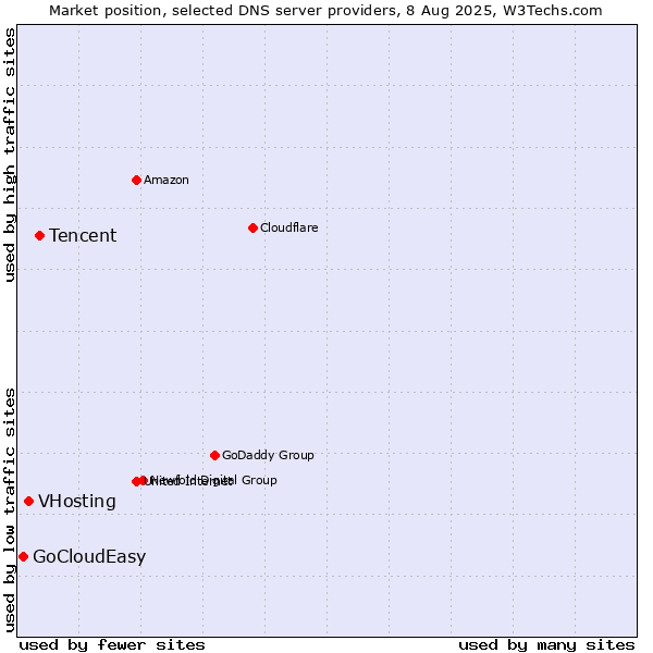Market position of Tencent vs. VHosting vs. GoCloudEasy