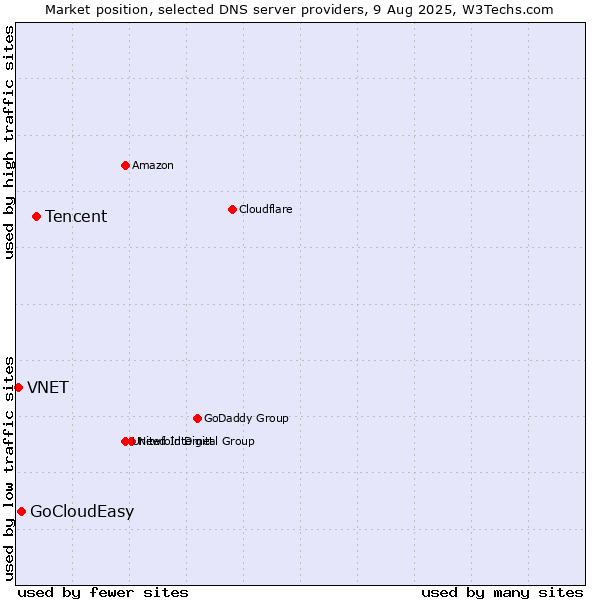 Market position of Tencent vs. GoCloudEasy vs. VNET