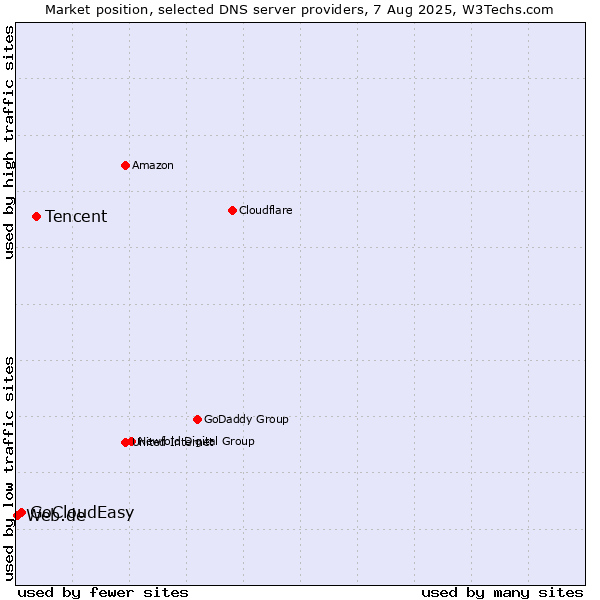 Market position of Tencent vs. GoCloudEasy vs. Web.de