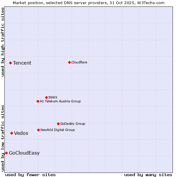 Market position of Vedos vs. Tencent vs. GoCloudEasy