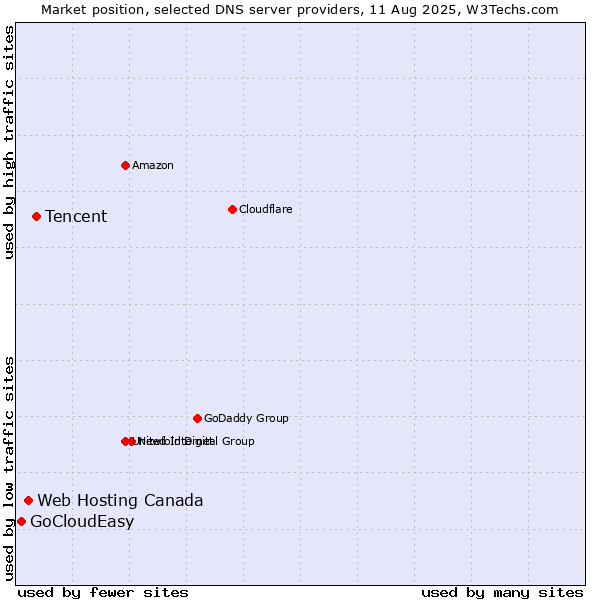 Market position of Tencent vs. Web Hosting Canada vs. GoCloudEasy