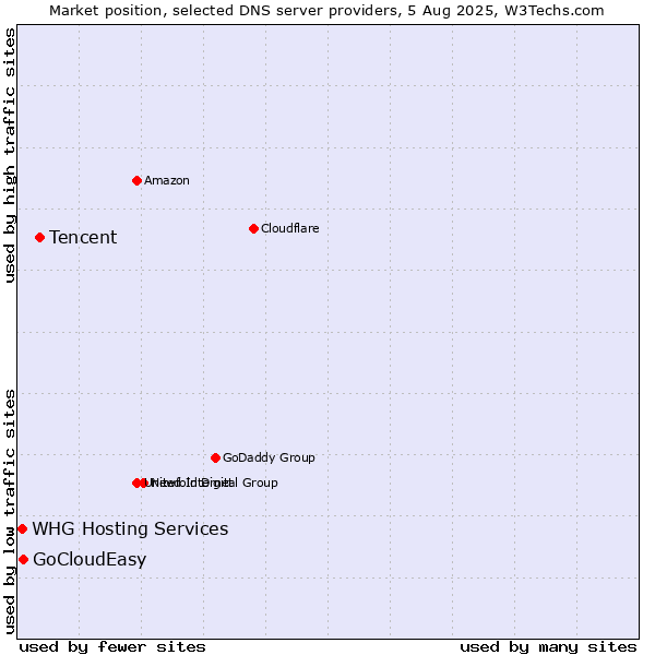 Market position of Tencent vs. GoCloudEasy vs. WHG Hosting Services