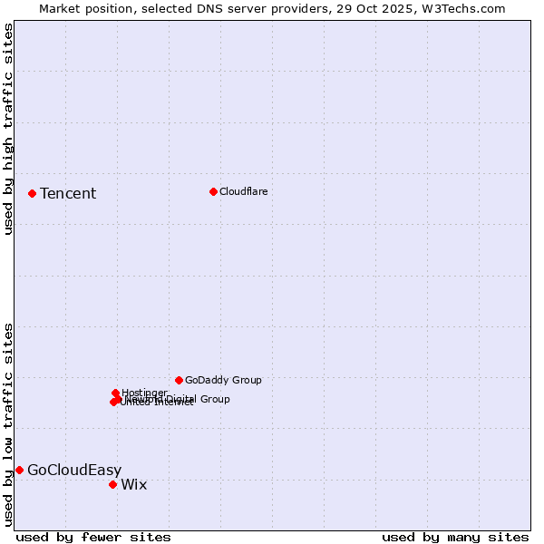Market position of Wix vs. Tencent vs. GoCloudEasy